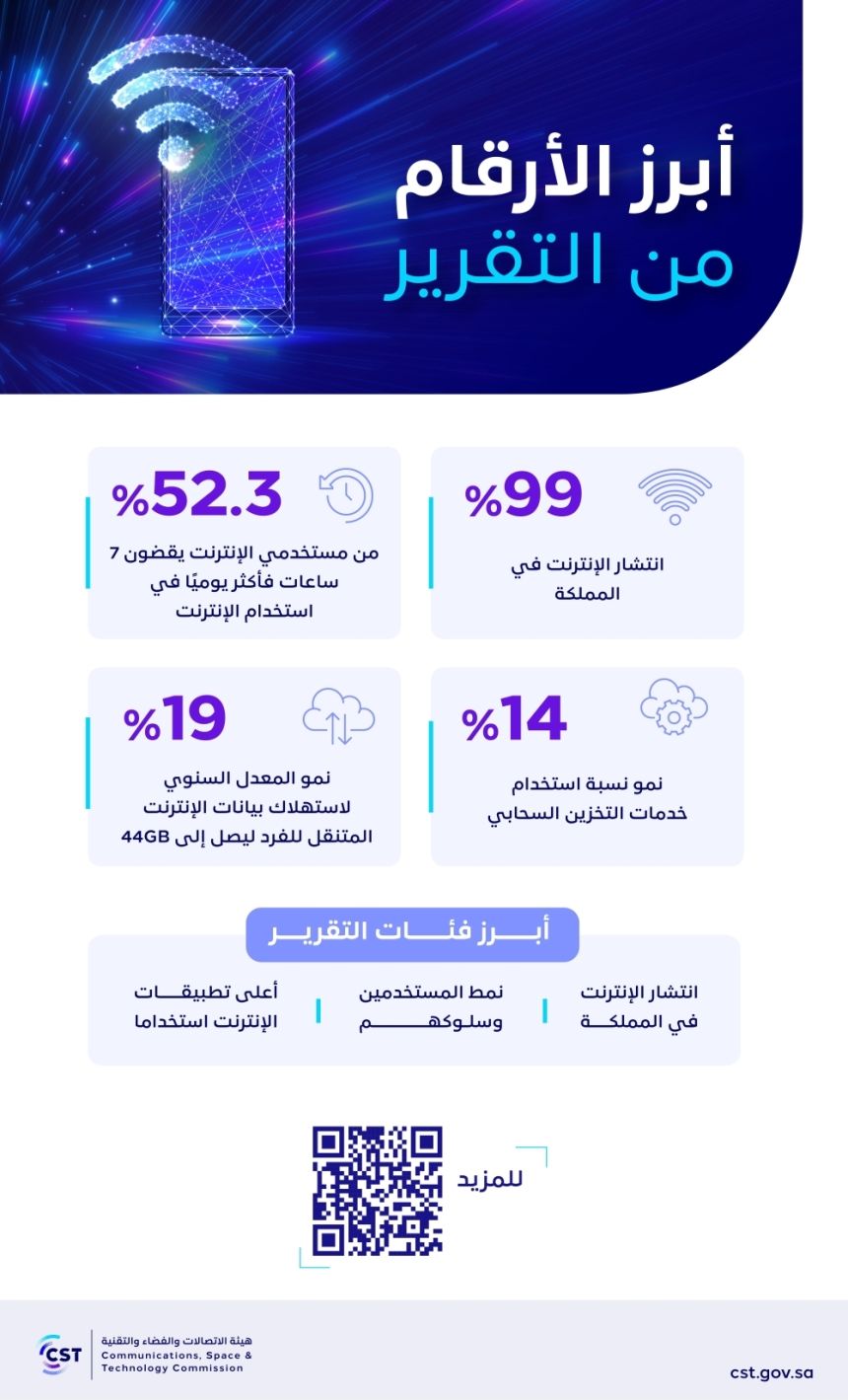 "واتساب" و"سناب شات" الأكثر استخداما.. تفاصيل تقرير "إنترنت السعودية"