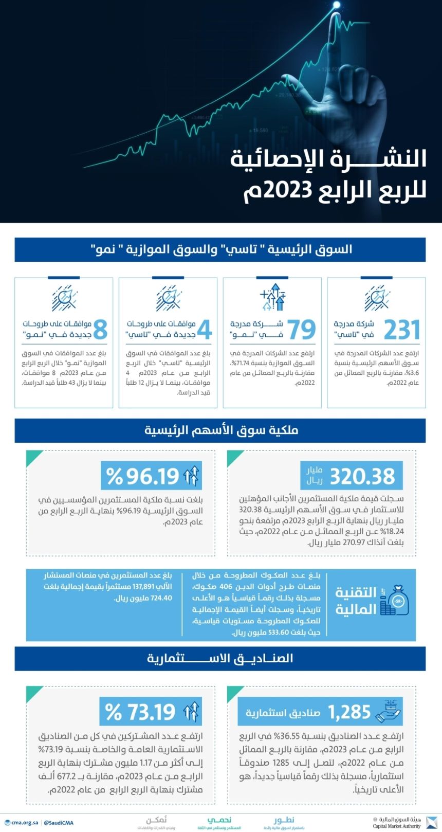 بالتفاصيل.. هيئة السوق المالية تصدر النشرة الإحصائية للربع الرابع 2023