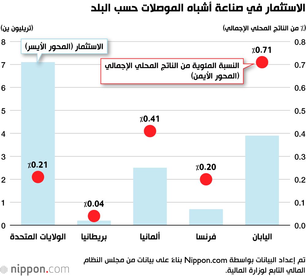 اليابان | اليابان تضخ استثمارات ضخمة في صناعة أشباه الموصلات
