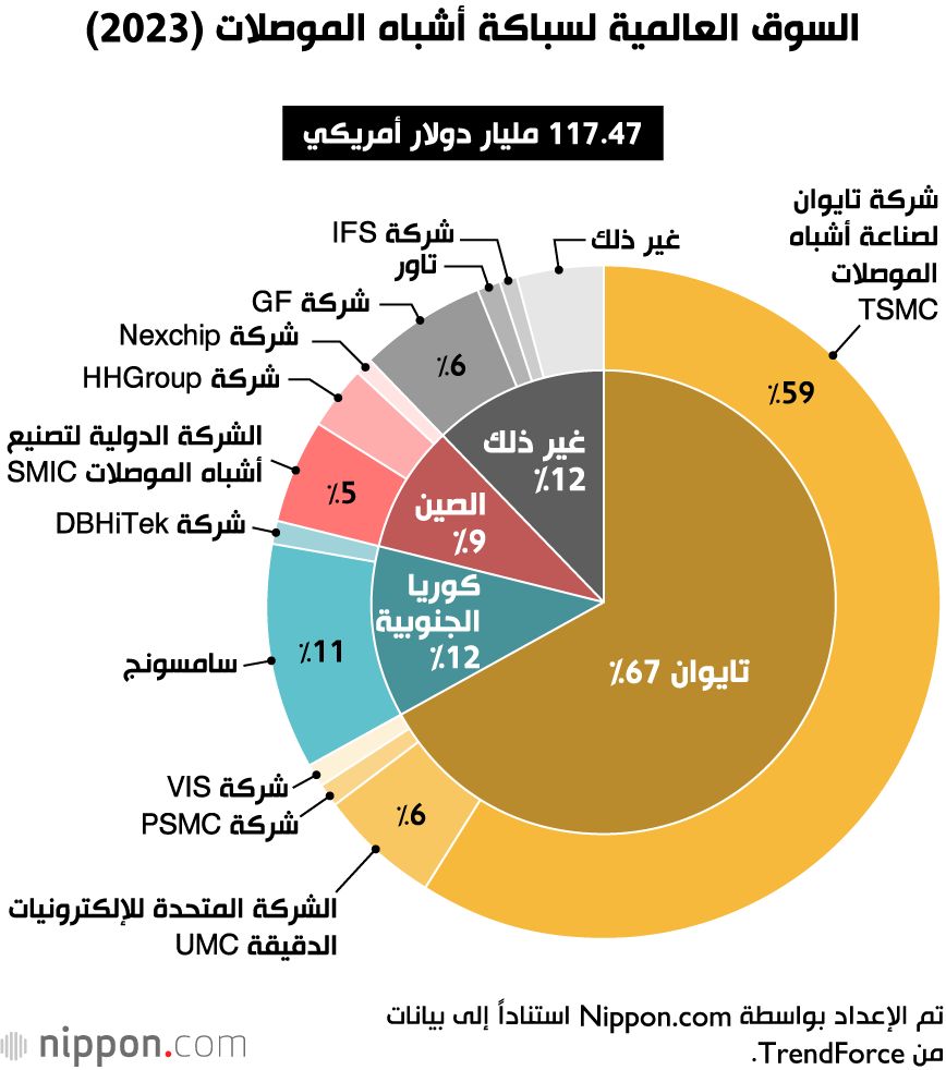 اليابان | من المستفيد الأكبر من توطين صناعة أشباه الموصلات في اليابان.. شركة TSMC التايوانية العملاقة أم قطاع الصناعة الياباني؟