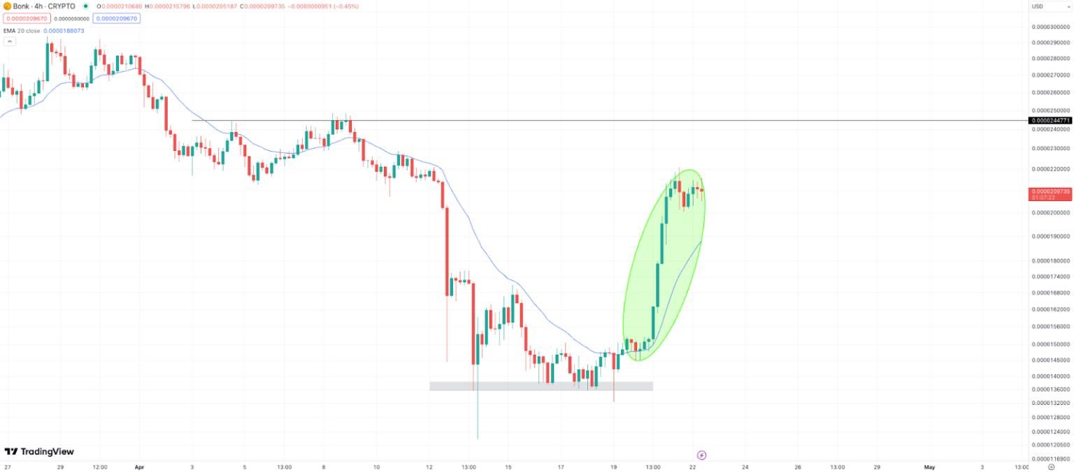 سعر BONK يرتفع أكثر من 20% خلال أسبوع، فهل تنتظر عملة الميم Slothana على بلوكتشين سولانا نجاحاتٍ مماثلة؟