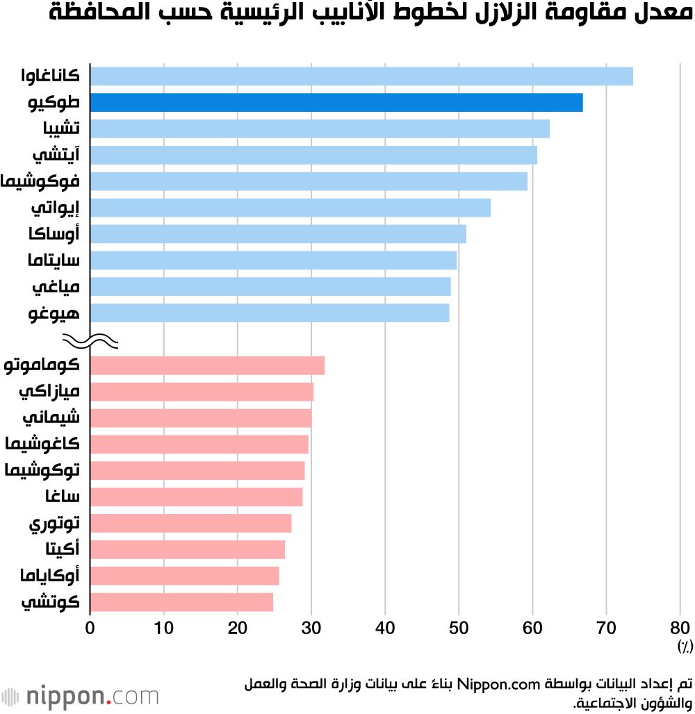 اليابان | %40 فقط من أنظمة إمدادات المياه في اليابان مقاومة للزلازل