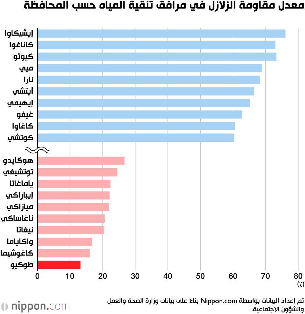 اليابان | %40 فقط من أنظمة إمدادات المياه في اليابان مقاومة للزلازل