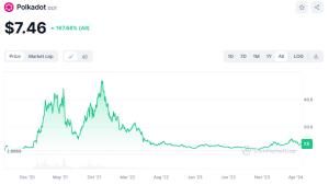 حصيلة اكتتاب Dogeverse متعدّدة شبكات البلوكتشين تتجاوز 10 ملايين دولار في وقتٍ قياسيّ؛ فهل تمثل ميزة التوافق مستقبل القطاع؟