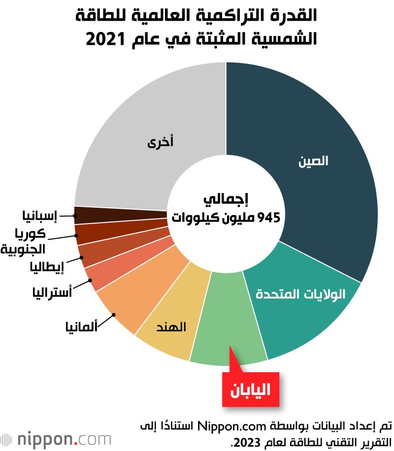 اليابان | قدرات الطاقة الشمسية تشهد قفزة هائلة في اليابان