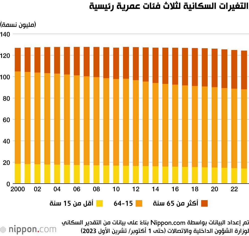 اليابان | انخفاض غير مسبوق في 2023.. هل تتدارك اليابان نزيفها السكاني الحاد؟
