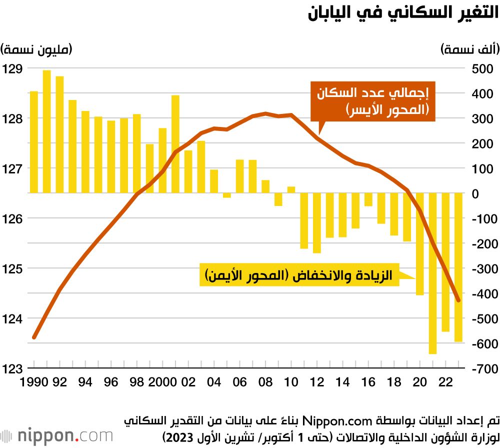 اليابان | انخفاض غير مسبوق في 2023.. هل تتدارك اليابان نزيفها السكاني الحاد؟
