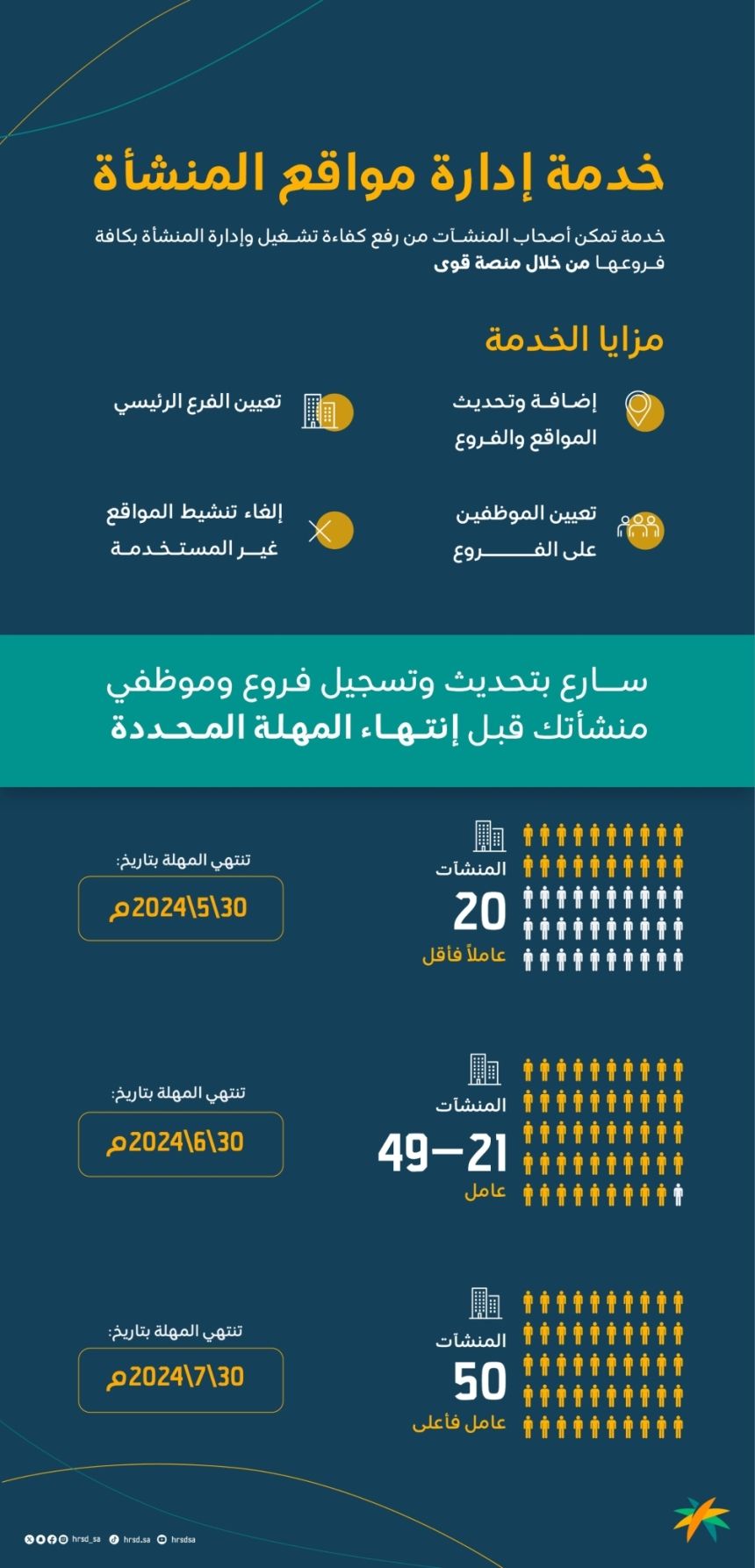 "الموارد البشرية" تدعو منشآت القطاع الخاص إلى تحديث بيانات فروعها عبر "قوى"