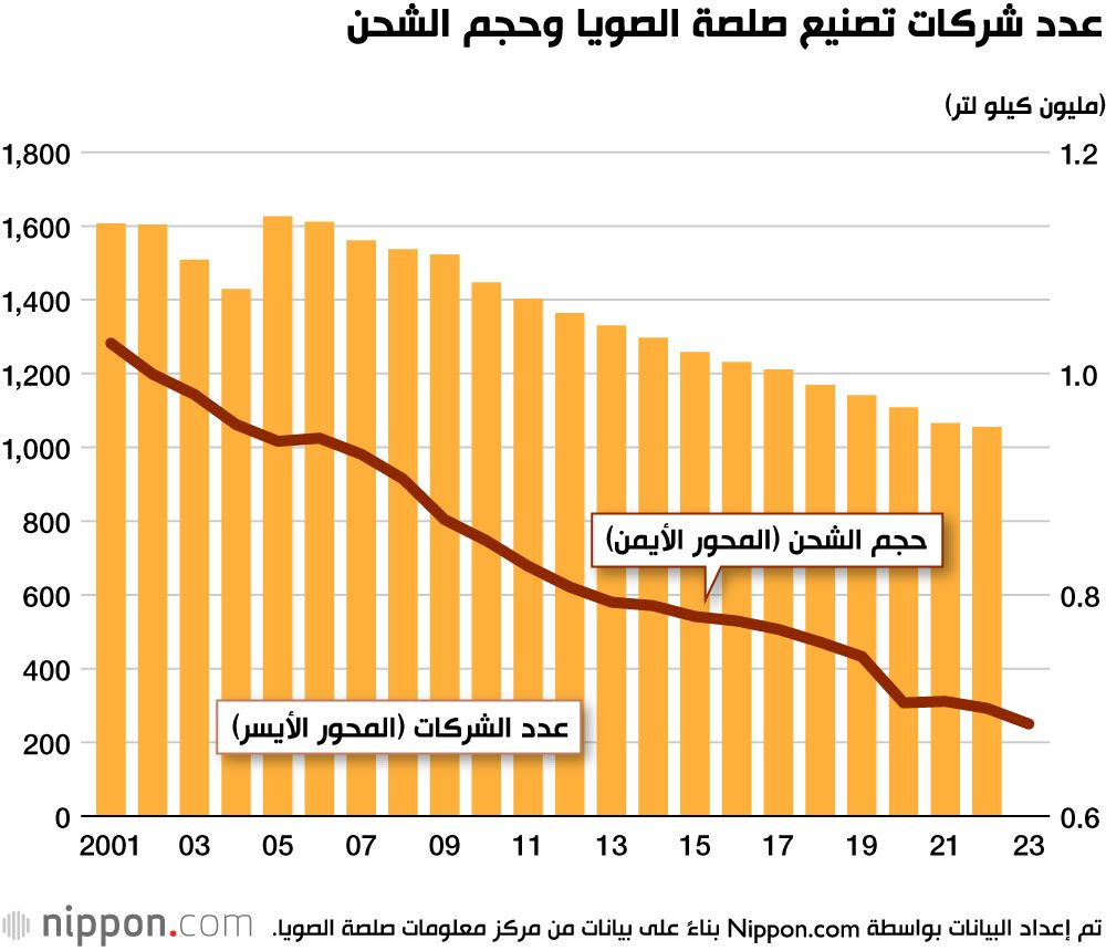 اليابان | تزايد استهلاك صلصة الصويا اليابانية في الخارج