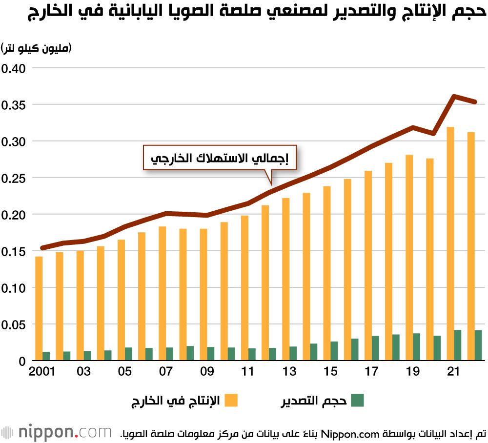 اليابان | تزايد استهلاك صلصة الصويا اليابانية في الخارج