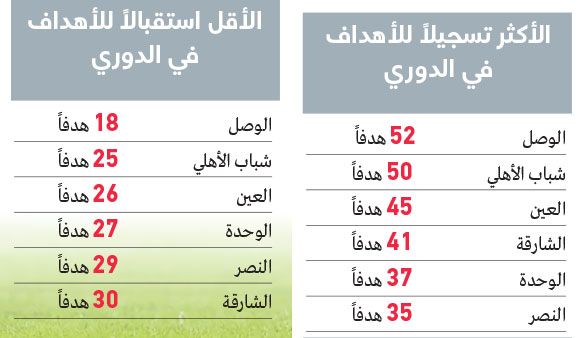الامارات | الشارقة بلا «مهاجم هداف».. وشباكه تهتز 30 مرة