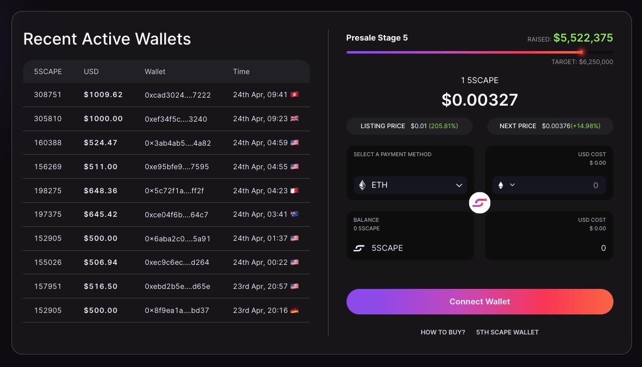 عملة ألعاب الواقع الافتراضيّ 5th Scape تتخطى حاجز 5.7  مليون دولار في اكتتابها الجاري حالياً
