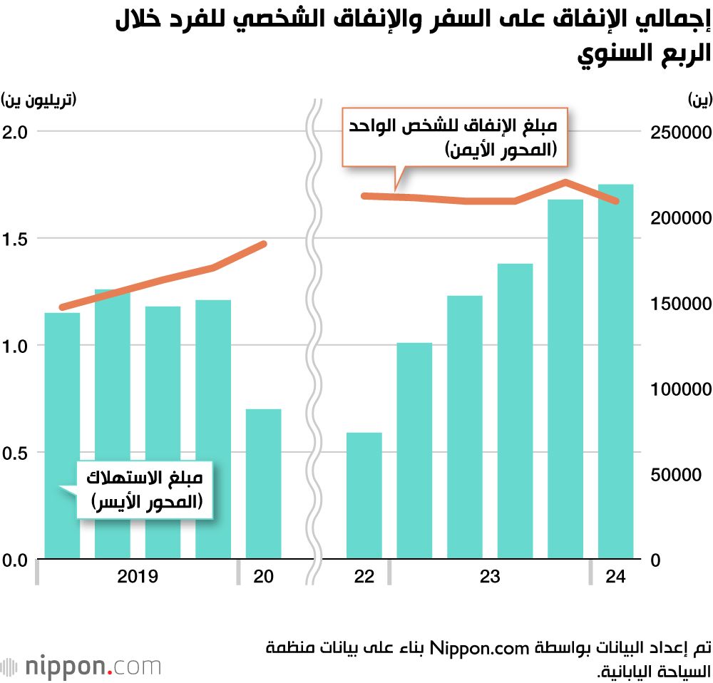 اليابان | اليابان تشهد ارتفاعاً بإنفاق السياح الأجانب في مؤشر لتعافي الاستهلاك
