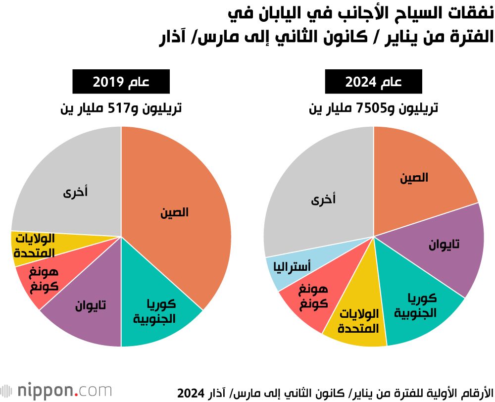 اليابان | اليابان تشهد ارتفاعاً بإنفاق السياح الأجانب في مؤشر لتعافي الاستهلاك
