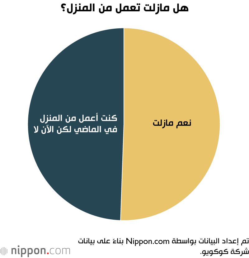 اليابان | عودة للوراء... انخفاض في العمل عن بُعد في اليابان