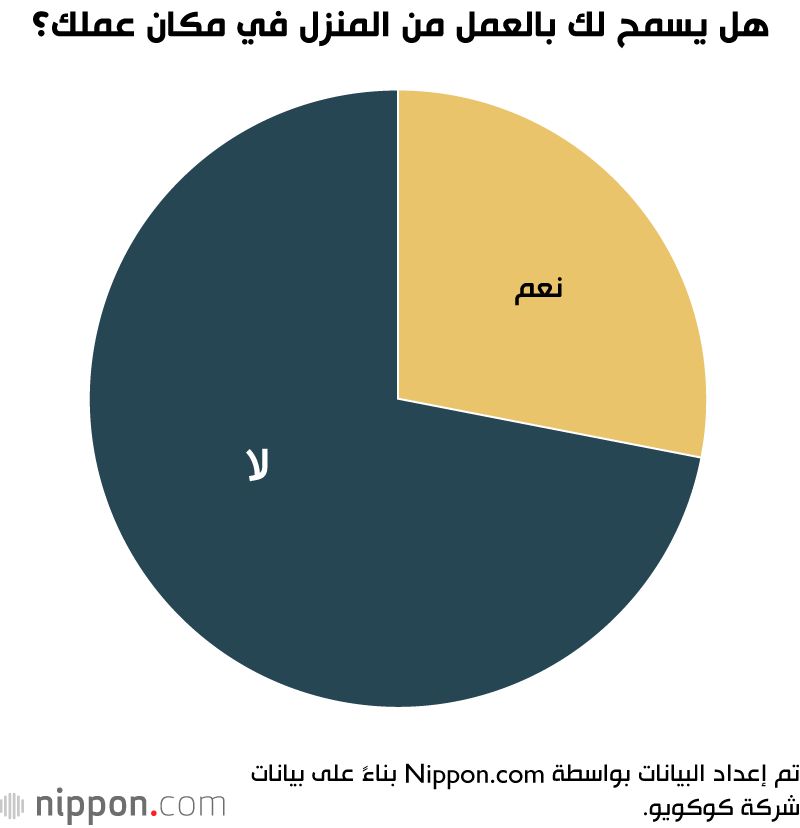 اليابان | عودة للوراء... انخفاض في العمل عن بُعد في اليابان