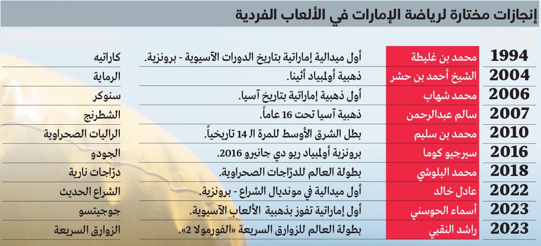 الامارات | الألعاب الفردية.. «شجرة مثمرة» لا تهملوها
