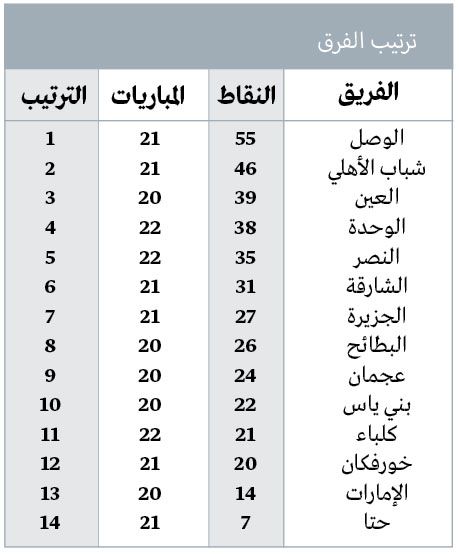 الامارات | درع الدوري على «مرمى البصر» في زعبيل