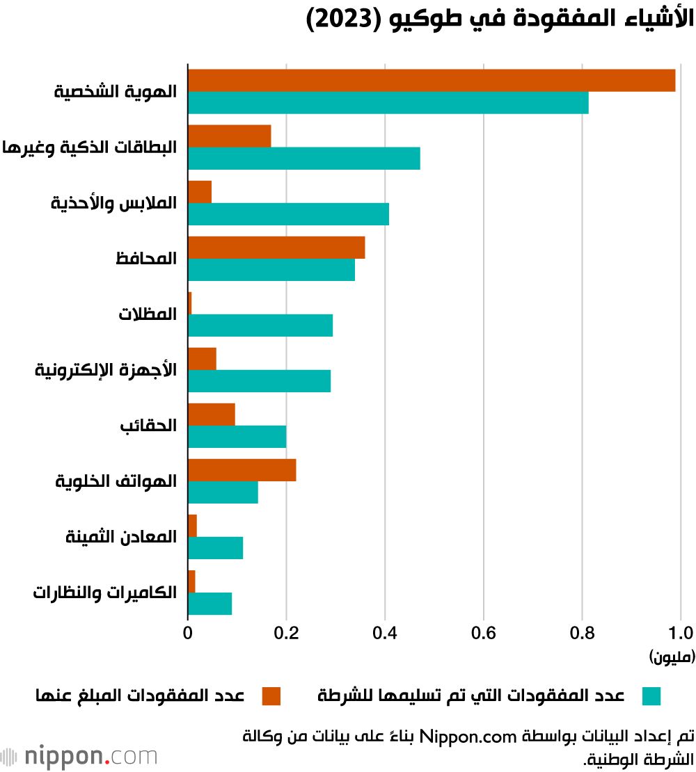 اليابان | اليابان... الدولة الأولى في العالم في إعادة الأشياء المفقودة لأصحابها