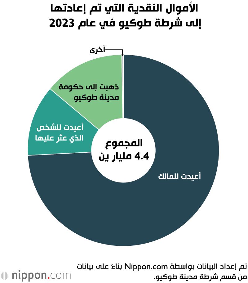 اليابان | اليابان... الدولة الأولى في العالم في إعادة الأشياء المفقودة لأصحابها