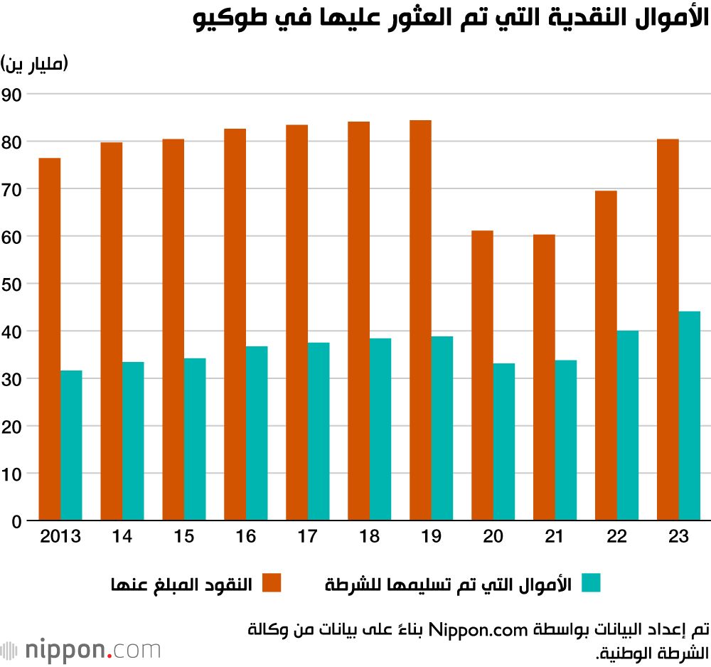 اليابان | اليابان... الدولة الأولى في العالم في إعادة الأشياء المفقودة لأصحابها