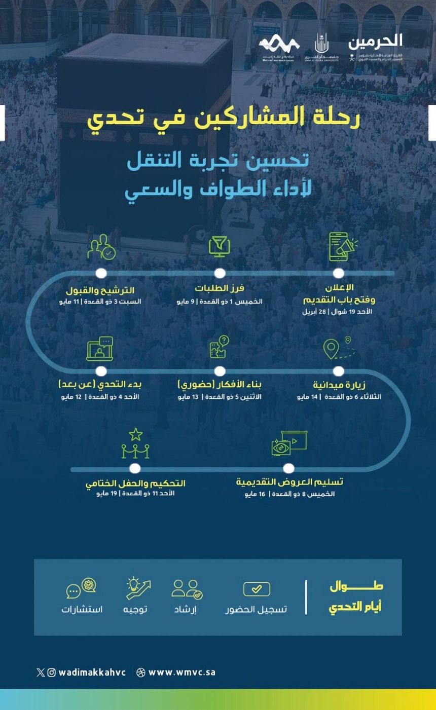 لأداء الطواف والسعي.. إطلاق تحدي تحسين تجربة التنقل بالمسجد الحرام