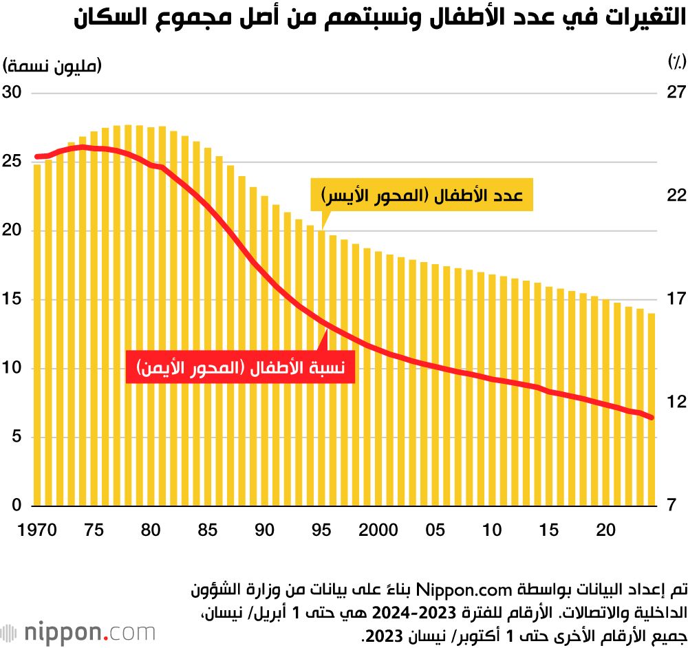 اليابان | اليابان.. انخفاض قياسي جديد في معدل المواليد يفاقم المخاوف من أزمة ديموغرافية خطيرة