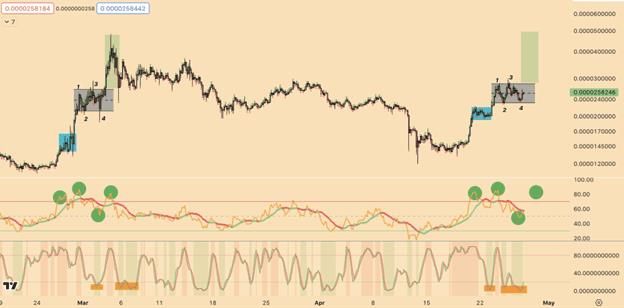 سعر عملة بونك (Bonk) يواصل الانخفاض، والمتداولون يتجهون إلى عملة ميم جديدة على بلوكتشين سولانا