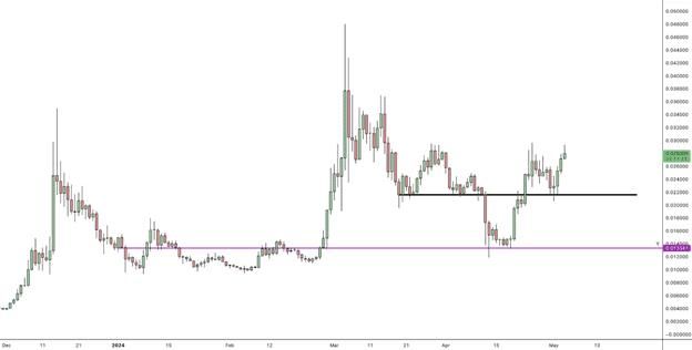 سعر عملة بونك (Bonk) يواصل الانخفاض، والمتداولون يتجهون إلى عملة ميم جديدة على بلوكتشين سولانا