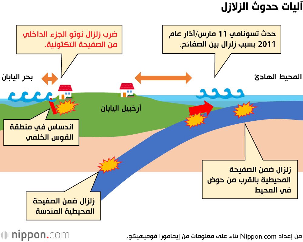 اليابان | ما الذي تعلمته اليابان من زلزال وتسونامي 2011؟