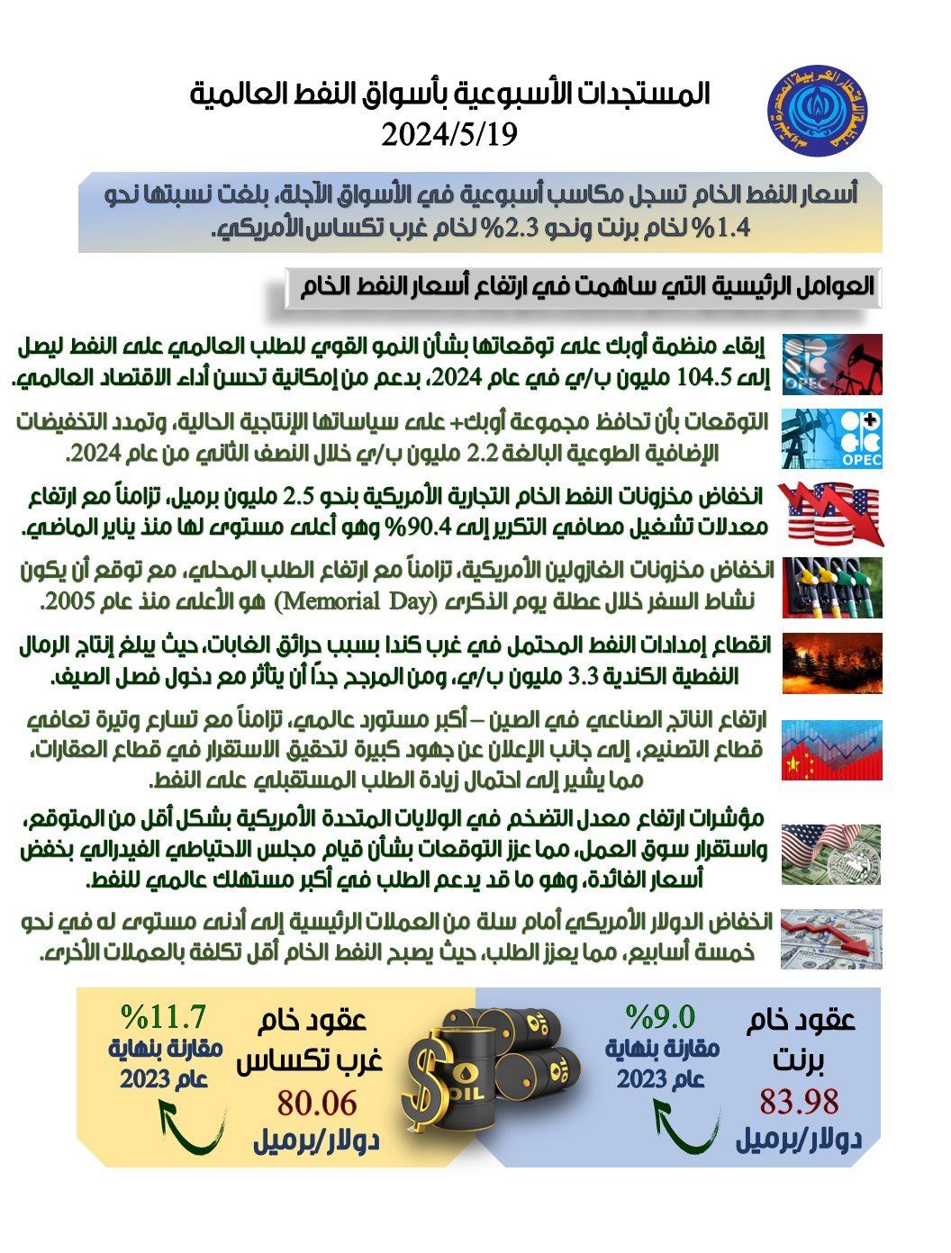ماذا حدث لأسعار النفط بالأسواق العالمية؟.. انخفاض الدولار يعزز الطلب