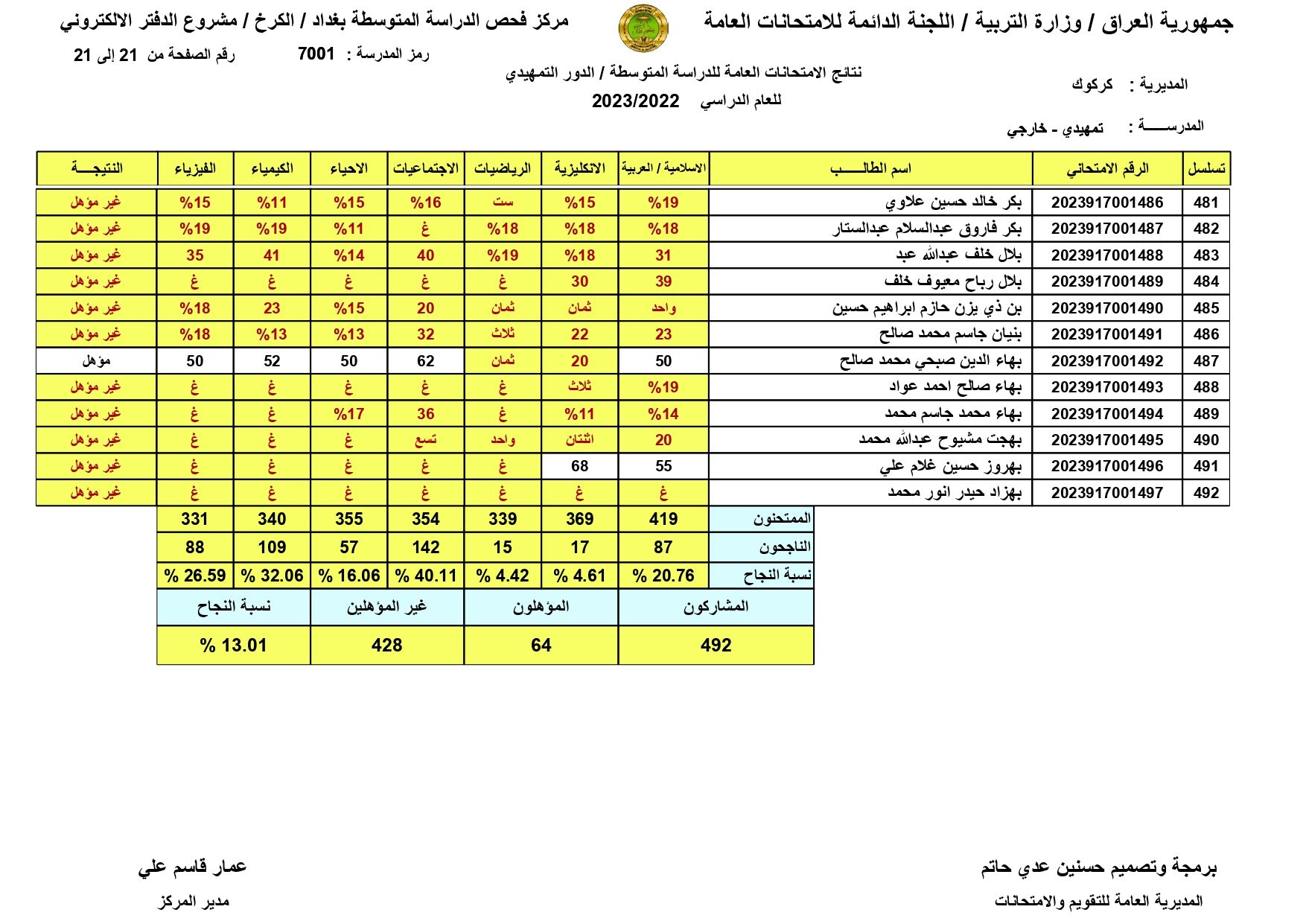 صدرت pdf نتائج السادس الابتدائي 2024 في بغداد – اربيل – البصرة – اربيل – ديالي – دهوك – كركوك – كربلاء – بابل