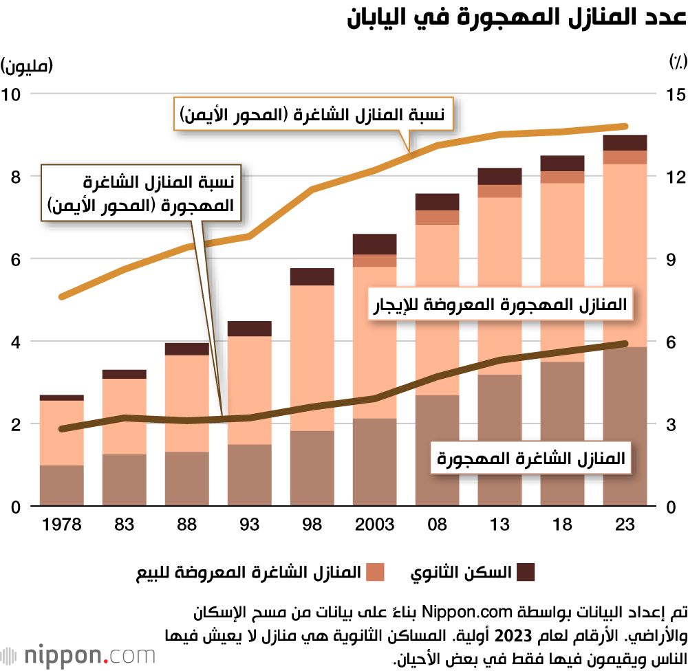 اليابان | ظاهرة «المساكن المهجورة» تتفاقم في اليابان
