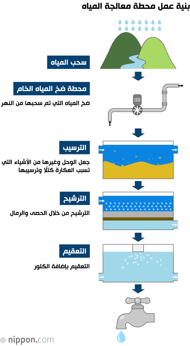 اليابان | توقع ضرب زلزال ضخم تحت العاصمة اليابانية مباشرة.. هل هناك ما يكفي من ”المياه“ لسكان طوكيو البالغ عددهم 14 مليون نسمة؟