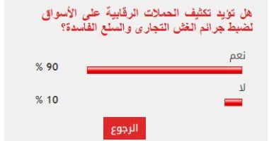 90% من القراء يطالبون بتكثيف الرقابة على الأسواق لضبط جرائم الغش التجارى
