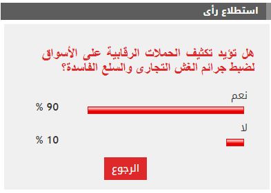 90% من القراء يطالبون بتكثيف الرقابة على الأسواق لضبط جرائم الغش التجارى