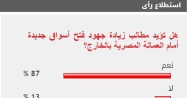 87% من القراء يطالبون بتكثيف جهود فتح أسواق جديدة للعمالة المصرية بالخارج