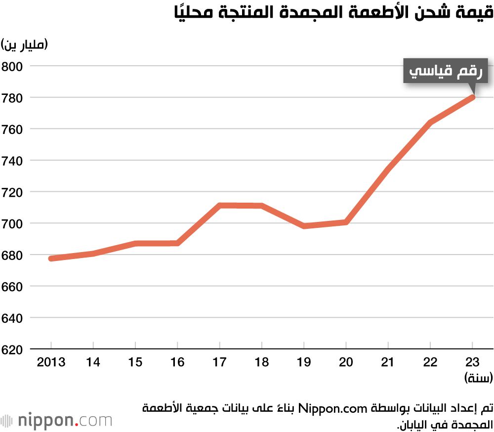 اليابان | ارتفاع أسعار المواد الغذائية المجمدة وتكاليف الشحن تصل إلى مستوى قياسي في اليابان