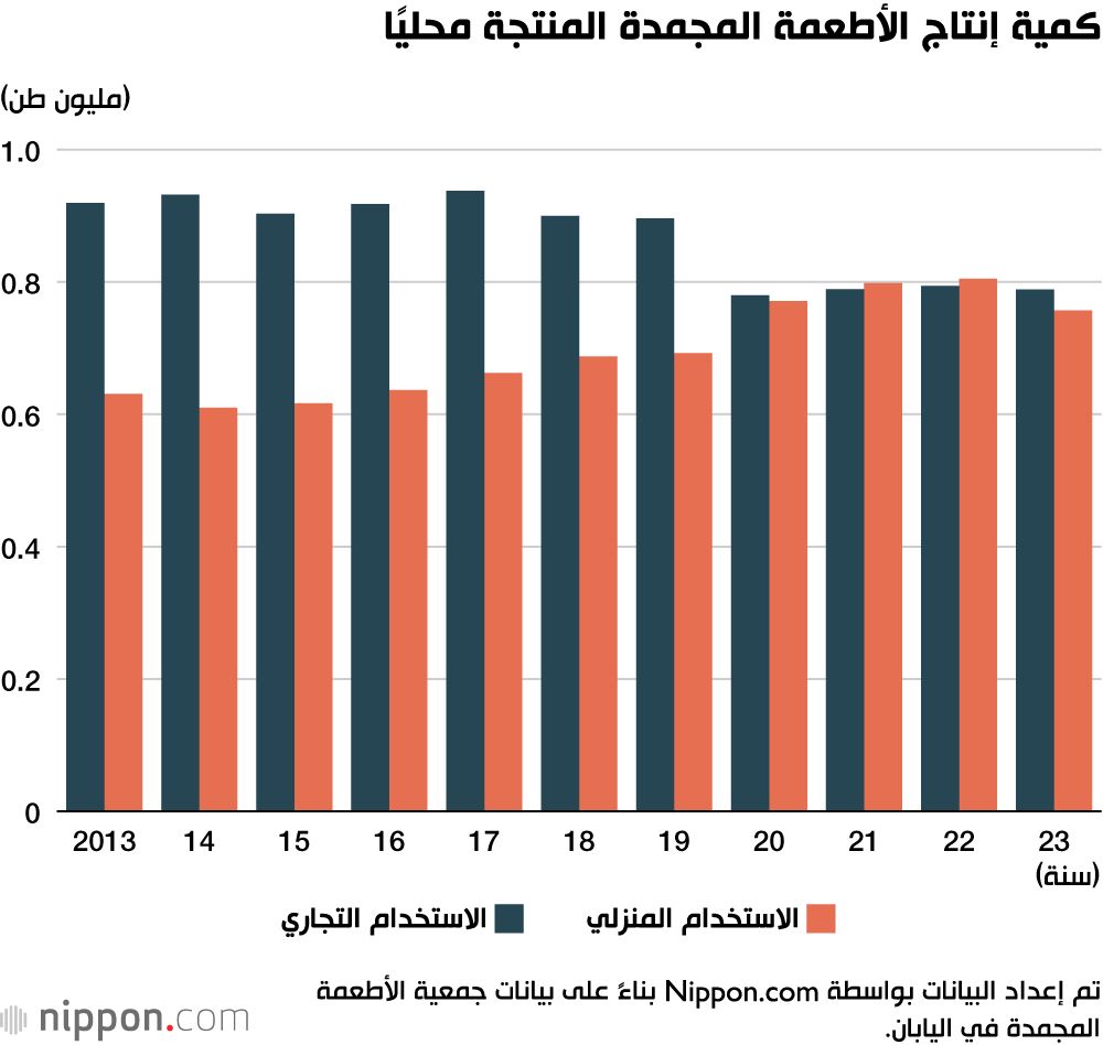 اليابان | ارتفاع أسعار المواد الغذائية المجمدة وتكاليف الشحن تصل إلى مستوى قياسي في اليابان