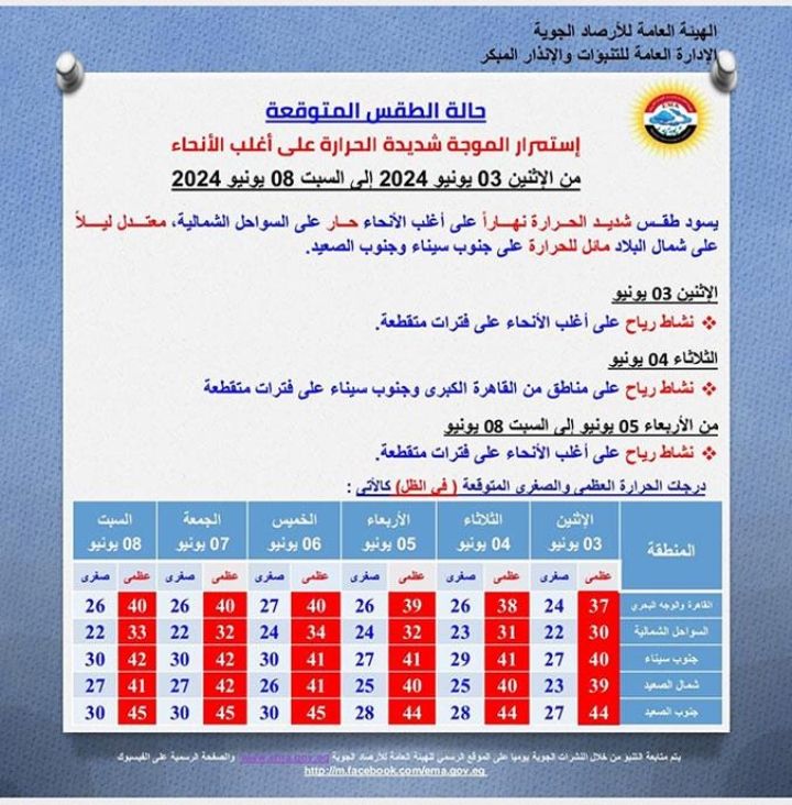 طقس شديد الحرارة ينتظر مصر حتى السبت.. تفاصيل الطقس خلال الـ 6 أيام القادمة