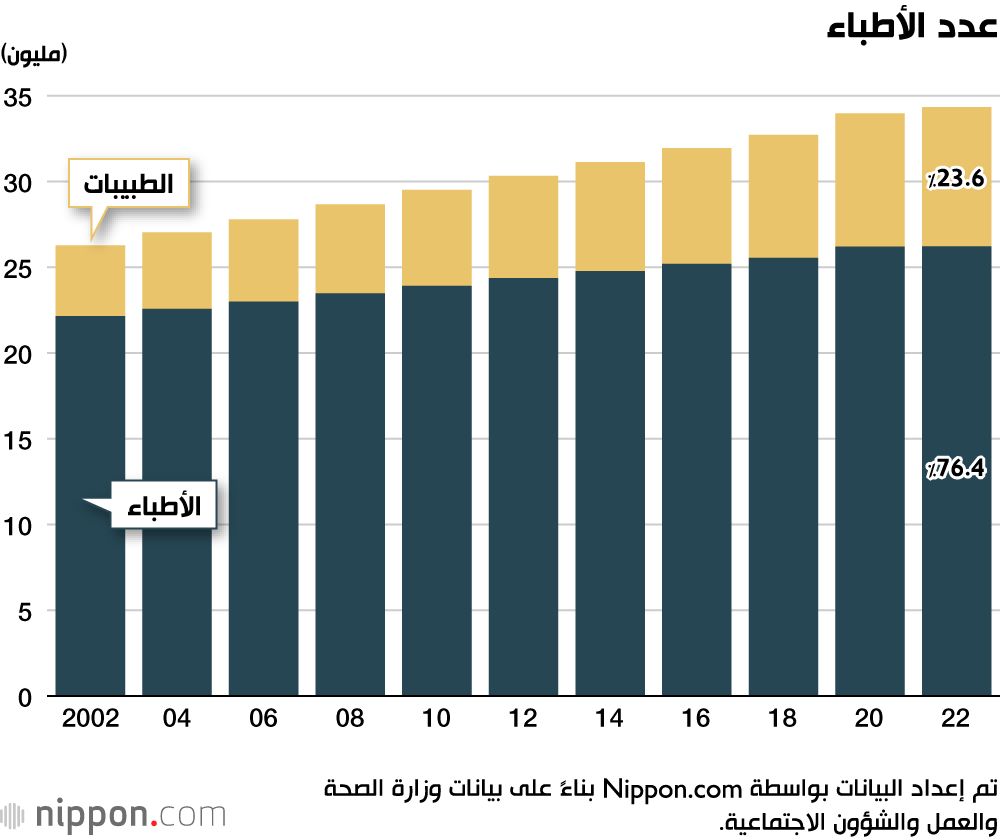 اليابان | عدد الطبيبات في اليابان يصل 80 ألف طبيبة لكن لا تزال هناك فجوة كبيرة بين الجنسين