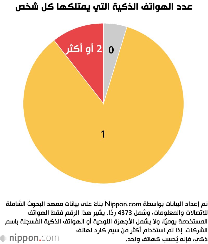 اليابان | شركة إن تي تي دوكومو الأكثر شيوعًا كمزود للهواتف المحمولة في اليابان