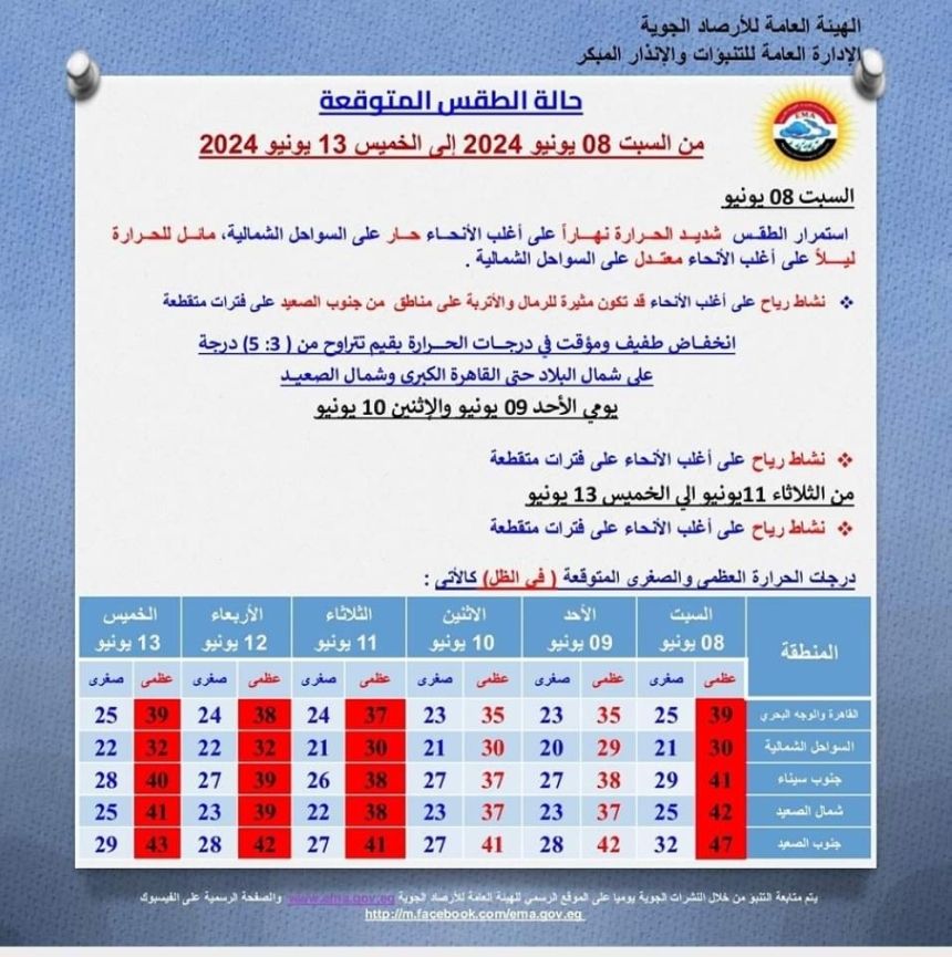طقس شديد الحرارة يضرب مصر.. وانخفاض طفيف غدًا