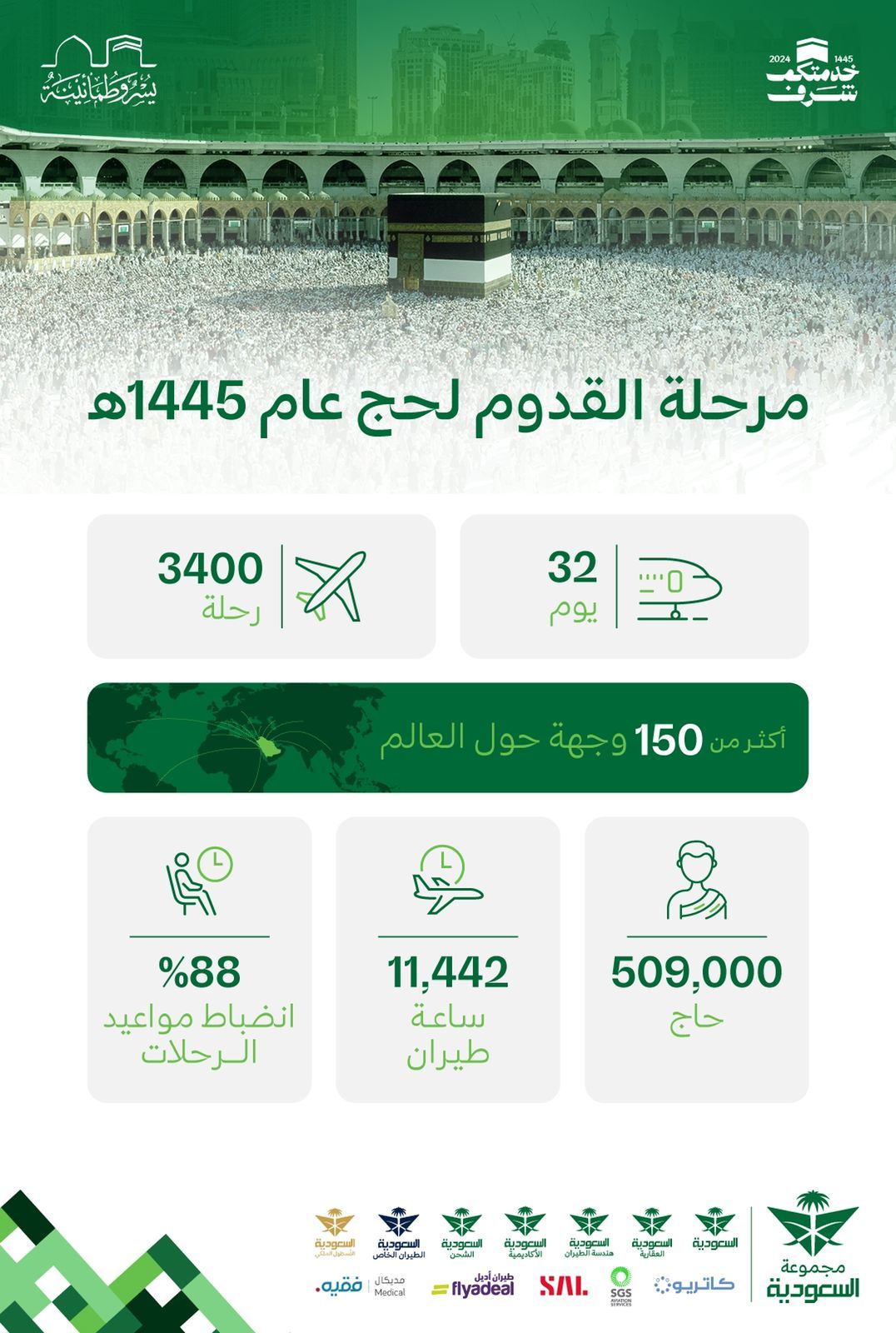 الخطوط السعودية تختتم المرحلة الأولى من خطة موسم حج 1445 بنجاح وتنقل أكثر من 500 ألف حاج