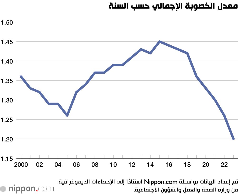 اليابان | معدل الخصوبة الإجمالي في اليابان يتراجع إلى مستوى قياسي خطر
