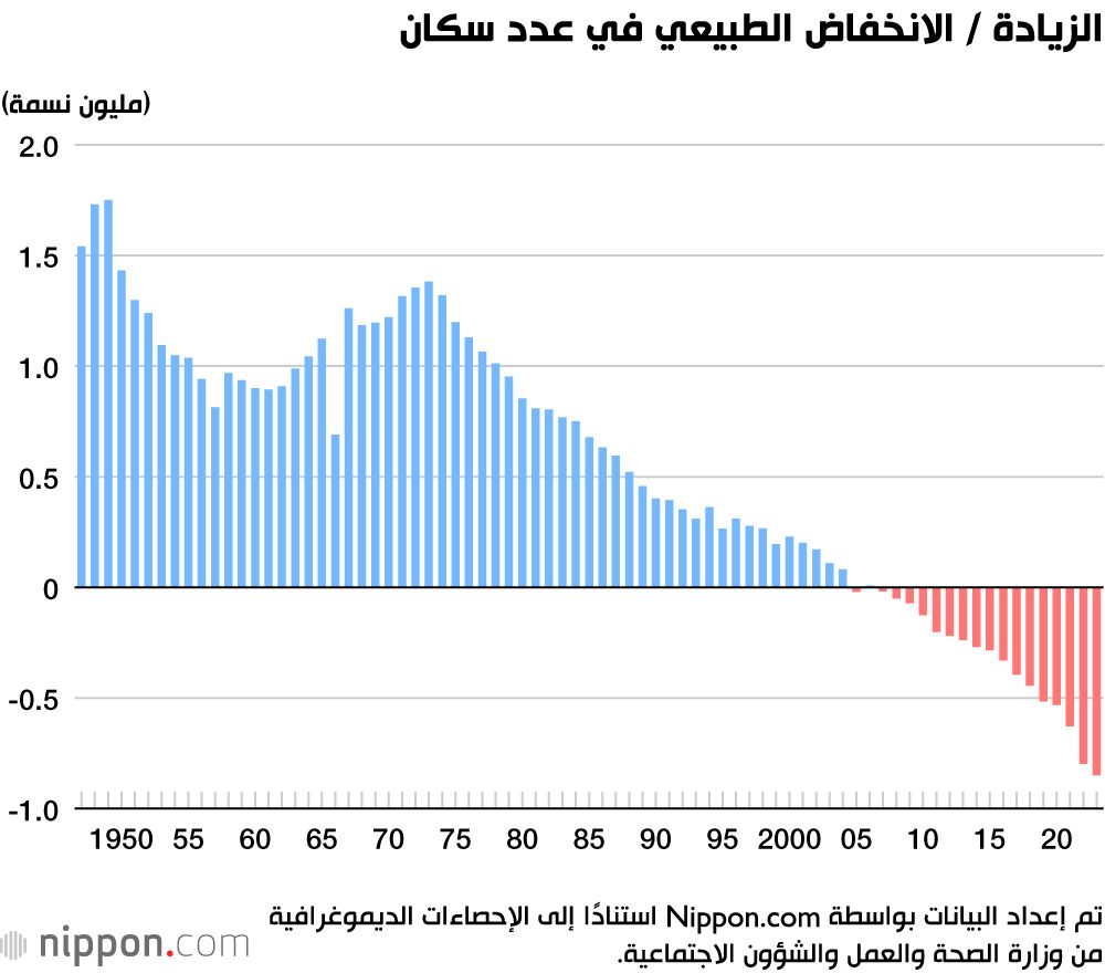 اليابان | معدل الخصوبة الإجمالي في اليابان يتراجع إلى مستوى قياسي خطر