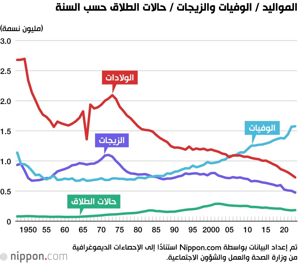 اليابان | معدل الخصوبة الإجمالي في اليابان يتراجع إلى مستوى قياسي خطر