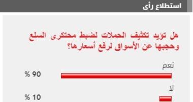 %90 من القراء يطالبون بتكثيف الحملات لضبط محتكرى السلع وحجبها عن الأسواق