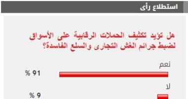 %91 من القراء يطالبون بتكثيف الحملات على الأسواق لضبط جرائم الغش التجارى
