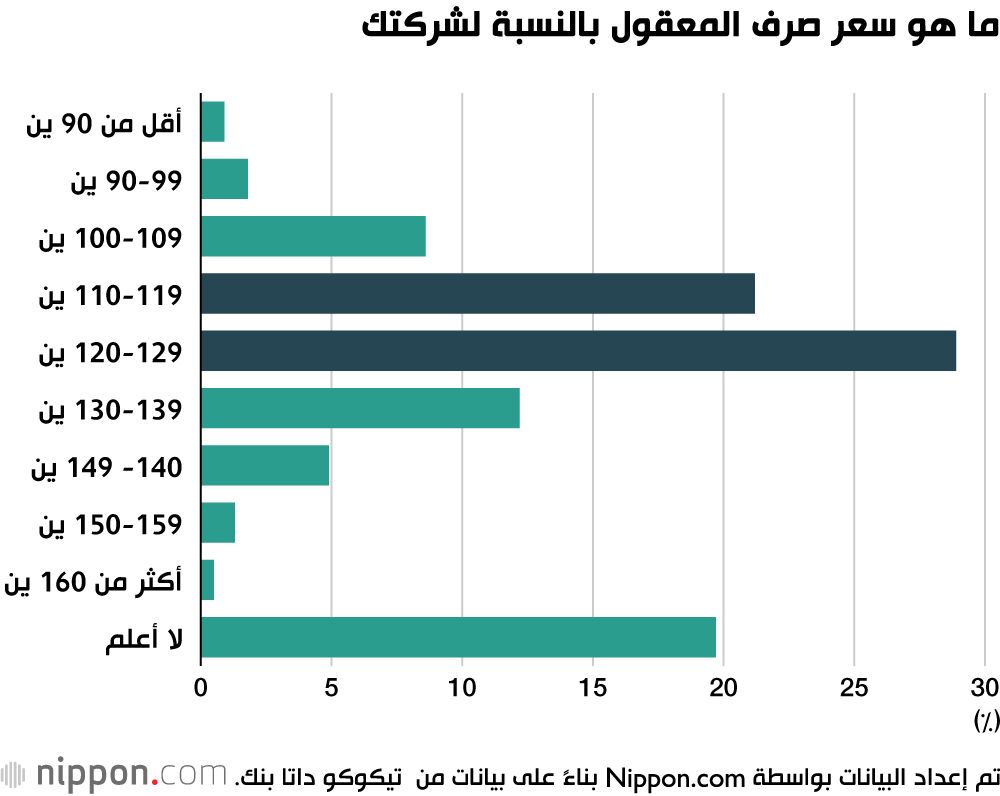 اليابان | كيف أثر ضعف الين على الشركات اليابانية؟